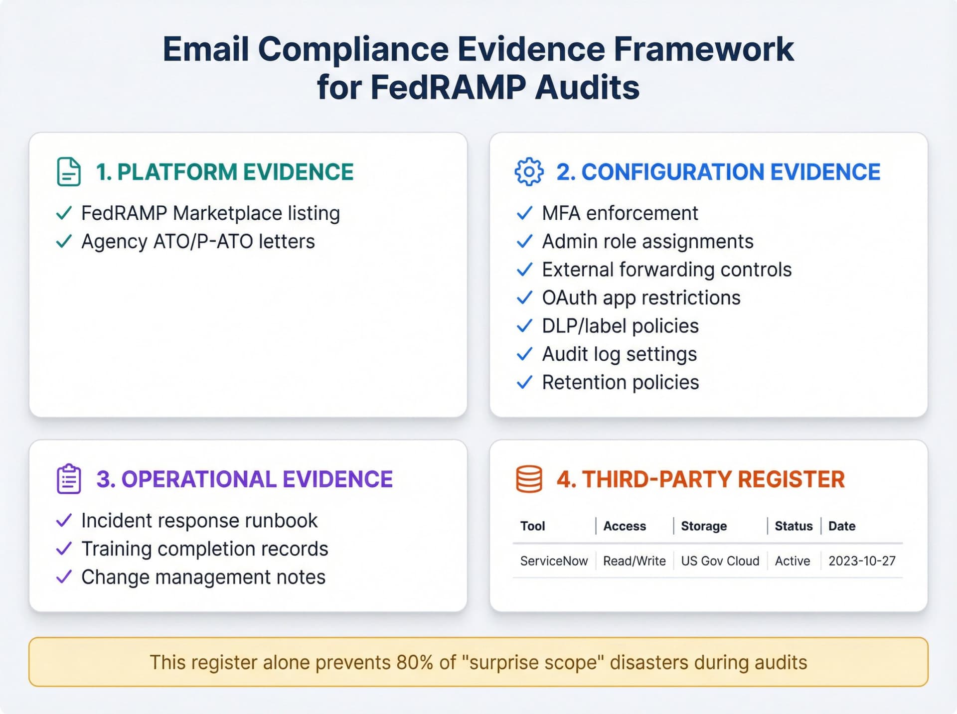Four-pillar FedRAMP email compliance evidence framework showing organized documentation hierarchy