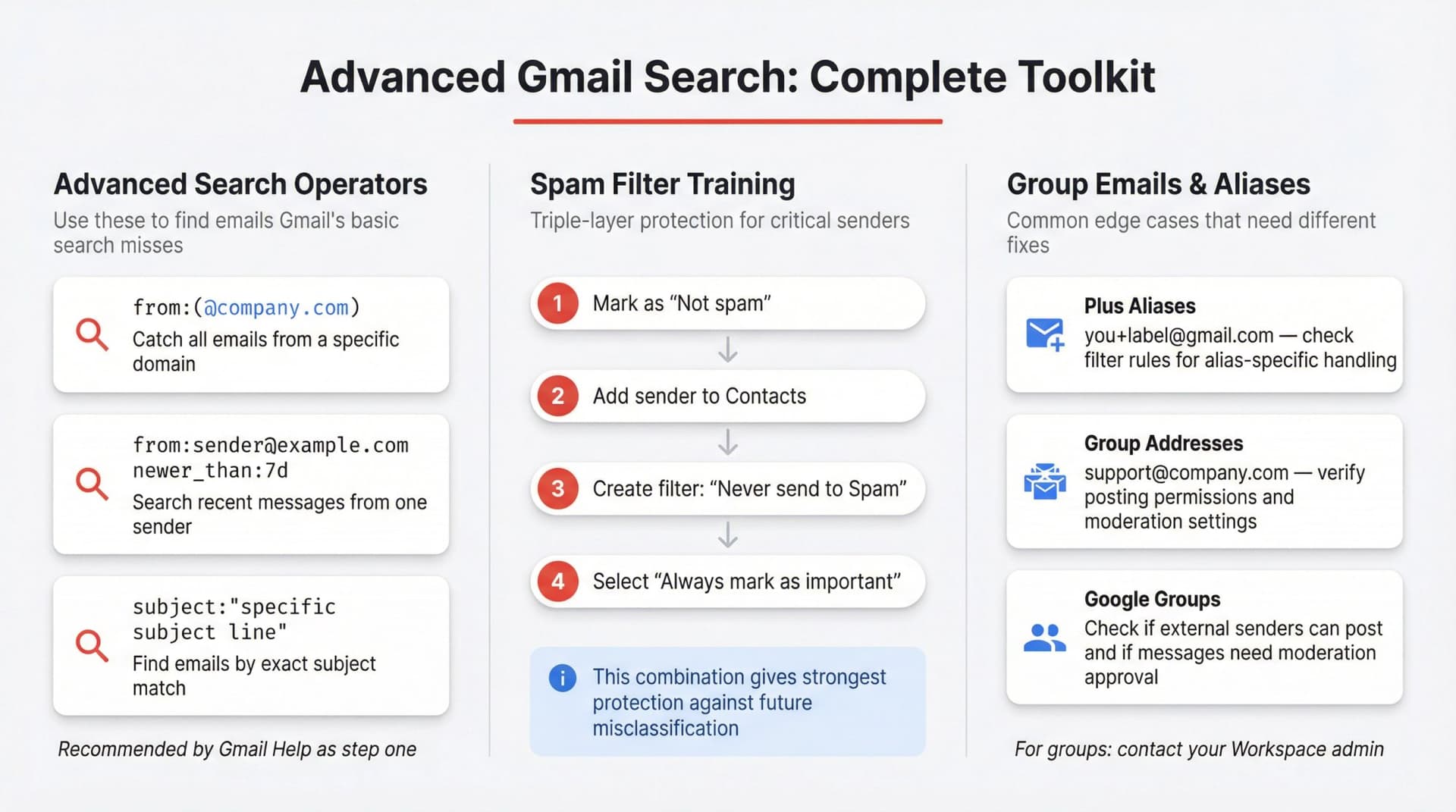 Three-panel reference dashboard showing Gmail advanced search operators, spam filter training workflow, and group email troubleshooting methods