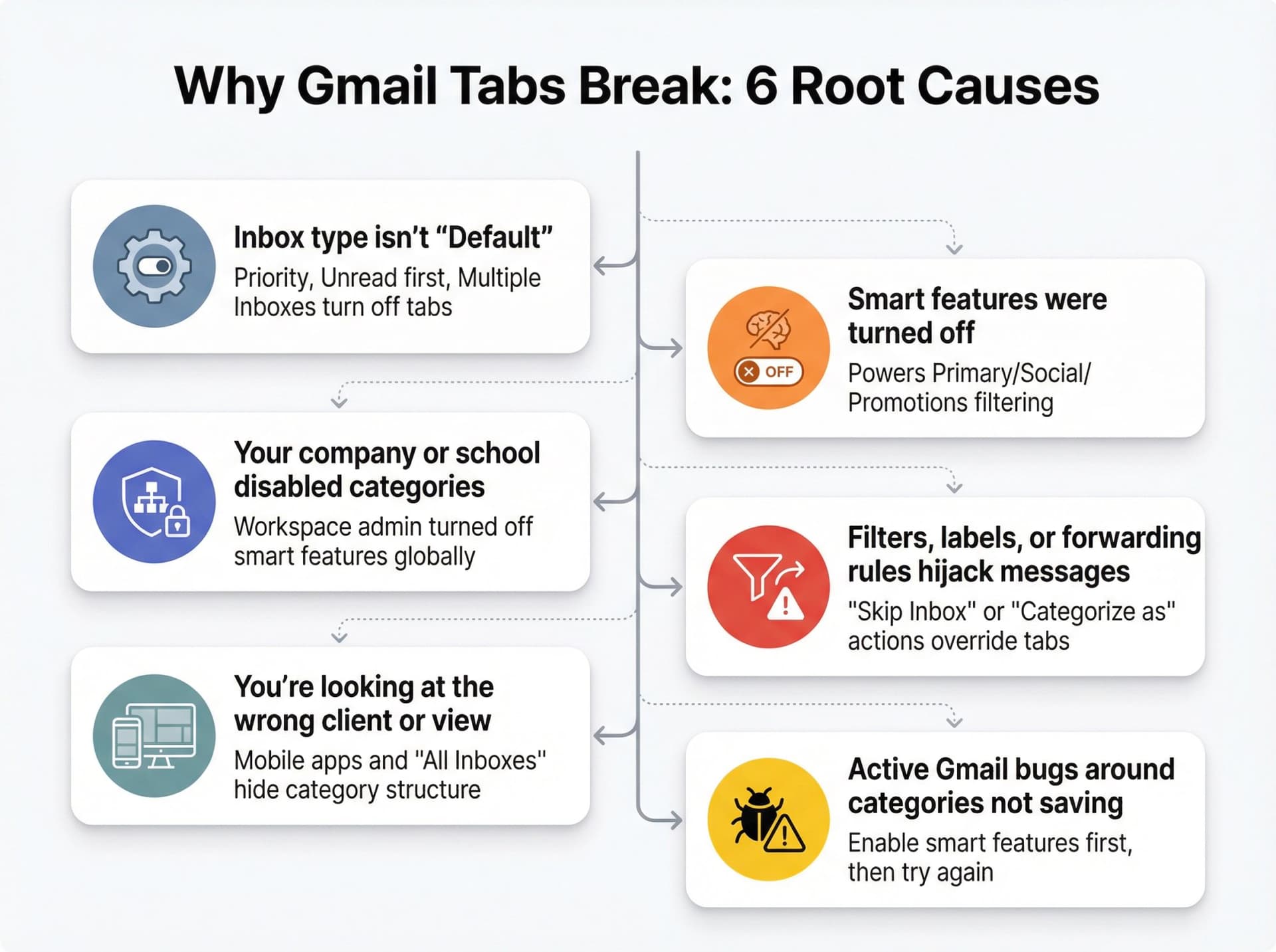 Diagnostic infographic showing 6 root causes why Gmail tabs stop working with visual icons and troubleshooting hierarchy